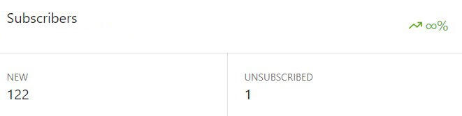 Newsletter subscribers just in 1 day.